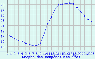 Courbe de tempratures pour Guret (23)