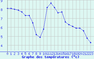 Courbe de tempratures pour Pertuis - Le Farigoulier (84)