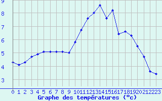 Courbe de tempratures pour Corny-sur-Moselle (57)