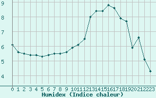 Courbe de l'humidex pour Le Touquet (62)