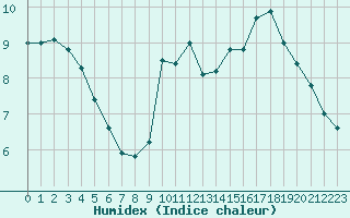 Courbe de l'humidex pour Romorantin (41)