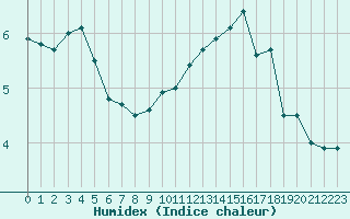 Courbe de l'humidex pour Troyes (10)