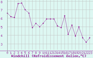 Courbe du refroidissement olien pour Brive-Souillac (19)