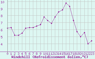 Courbe du refroidissement olien pour Forceville (80)