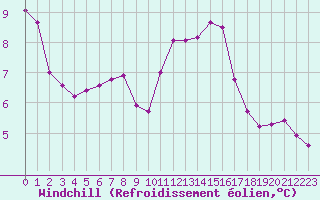Courbe du refroidissement olien pour Sainte-Ouenne (79)