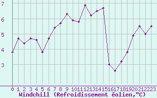 Courbe du refroidissement olien pour Crozon (29)