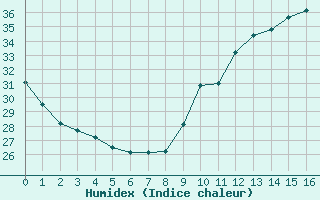 Courbe de l'humidex pour Pau (64)