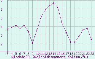 Courbe du refroidissement olien pour Selonnet - Chabanon (04)
