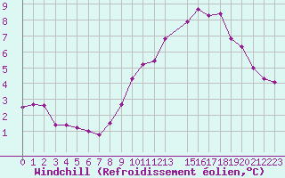 Courbe du refroidissement olien pour Sandillon (45)
