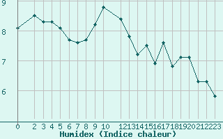 Courbe de l'humidex pour Sallles d'Aude (11)