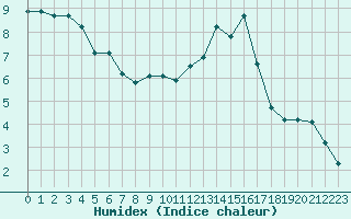 Courbe de l'humidex pour Chailles (41)