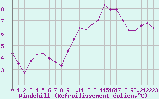 Courbe du refroidissement olien pour Malbosc (07)