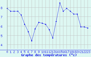 Courbe de tempratures pour Laqueuille (63)