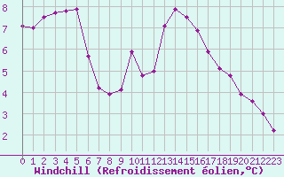 Courbe du refroidissement olien pour Ile de Groix (56)
