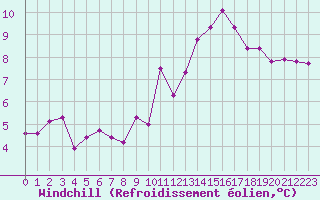 Courbe du refroidissement olien pour Mont-Saint-Vincent (71)
