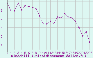 Courbe du refroidissement olien pour Cernay (86)