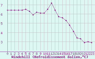 Courbe du refroidissement olien pour Le Havre - Octeville (76)