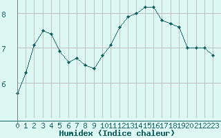 Courbe de l'humidex pour Orly (91)