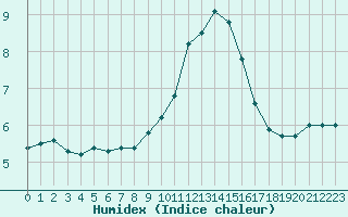 Courbe de l'humidex pour Vichy (03)