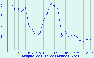 Courbe de tempratures pour Marquise (62)