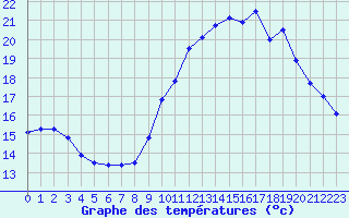 Courbe de tempratures pour Mcon (71)