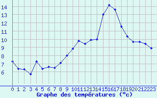 Courbe de tempratures pour Guret (23)