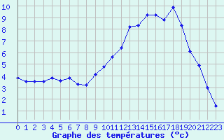 Courbe de tempratures pour Fains-Veel (55)