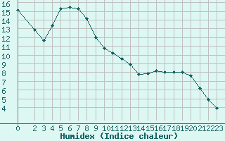 Courbe de l'humidex pour Liefrange (Lu)