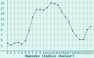 Courbe de l'humidex pour Verngues - Hameau de Cazan (13)