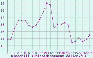 Courbe du refroidissement olien pour Boulogne (62)