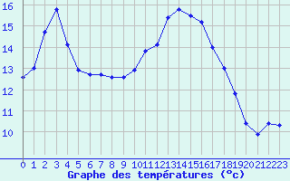 Courbe de tempratures pour Grenoble/St-Etienne-St-Geoirs (38)