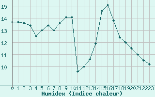 Courbe de l'humidex pour Cernay (86)