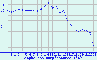 Courbe de tempratures pour Chteaudun (28)