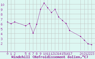 Courbe du refroidissement olien pour Saint-Haon (43)