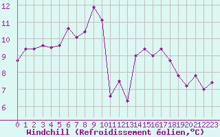 Courbe du refroidissement olien pour Biarritz (64)