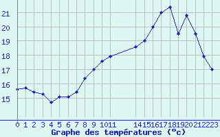 Courbe de tempratures pour Cap de la Hague (50)