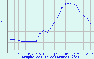 Courbe de tempratures pour Hestrud (59)