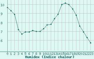 Courbe de l'humidex pour Tthieu (40)