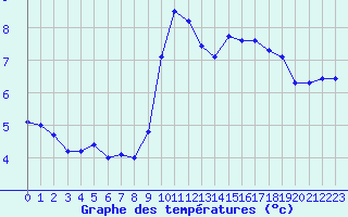 Courbe de tempratures pour Saint-Michel-Mont-Mercure (85)