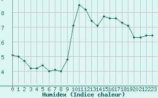 Courbe de l'humidex pour Saint-Michel-Mont-Mercure (85)