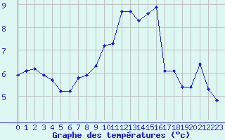 Courbe de tempratures pour Trgueux (22)