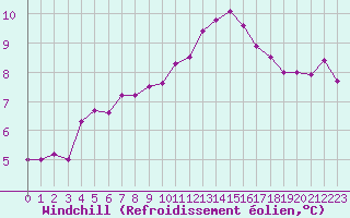 Courbe du refroidissement olien pour Ile d