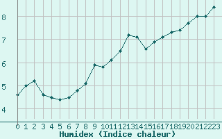 Courbe de l'humidex pour Dole-Tavaux (39)