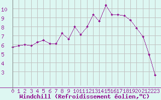 Courbe du refroidissement olien pour Cherbourg (50)