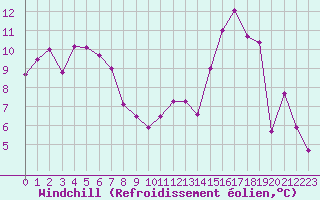 Courbe du refroidissement olien pour Vichy (03)