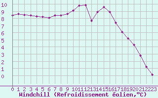 Courbe du refroidissement olien pour Rethel (08)