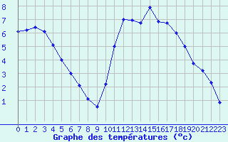 Courbe de tempratures pour Pointe de Socoa (64)