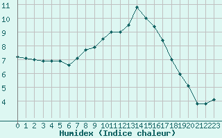 Courbe de l'humidex pour Landivisiau (29)