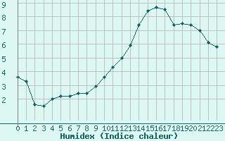 Courbe de l'humidex pour Herhet (Be)