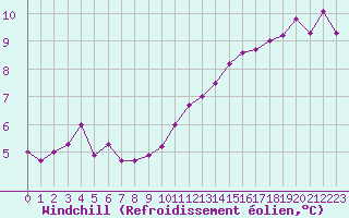 Courbe du refroidissement olien pour Vernouillet (78)
